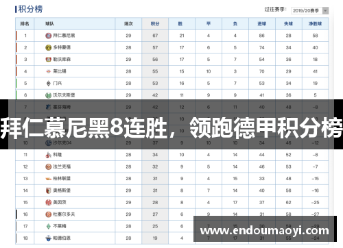 拜仁慕尼黑8连胜，领跑德甲积分榜